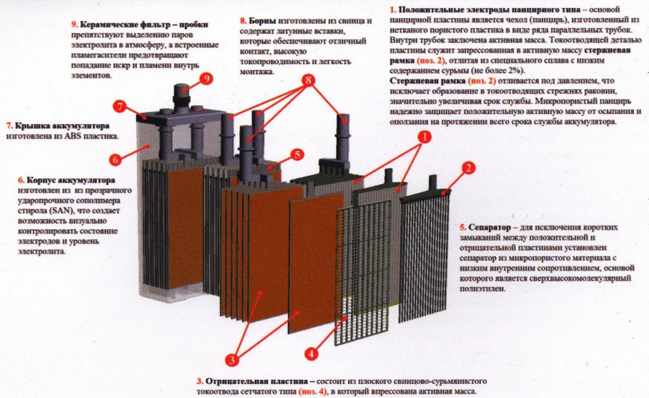 Из чего состоит автомобильный аккумулятор